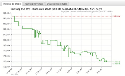 Samsung SSD 850 EVO Histórico de Precios