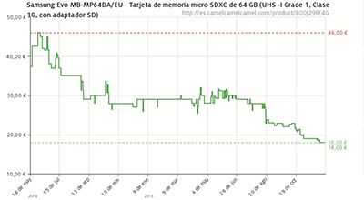 Evolución de precios de la microSD Samsung EVO 64GB