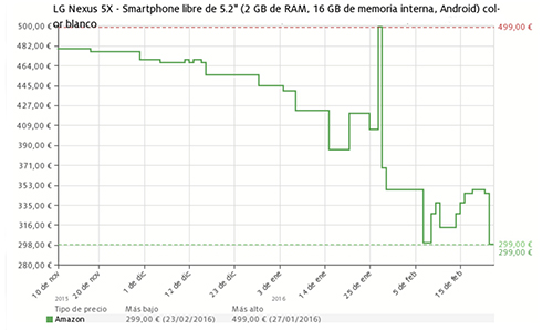 Evolución precio Lg Nexus 5X