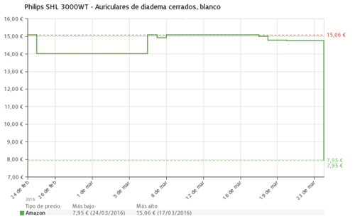 Histórico de precios de los Auriculares Philips SHL-3000WT